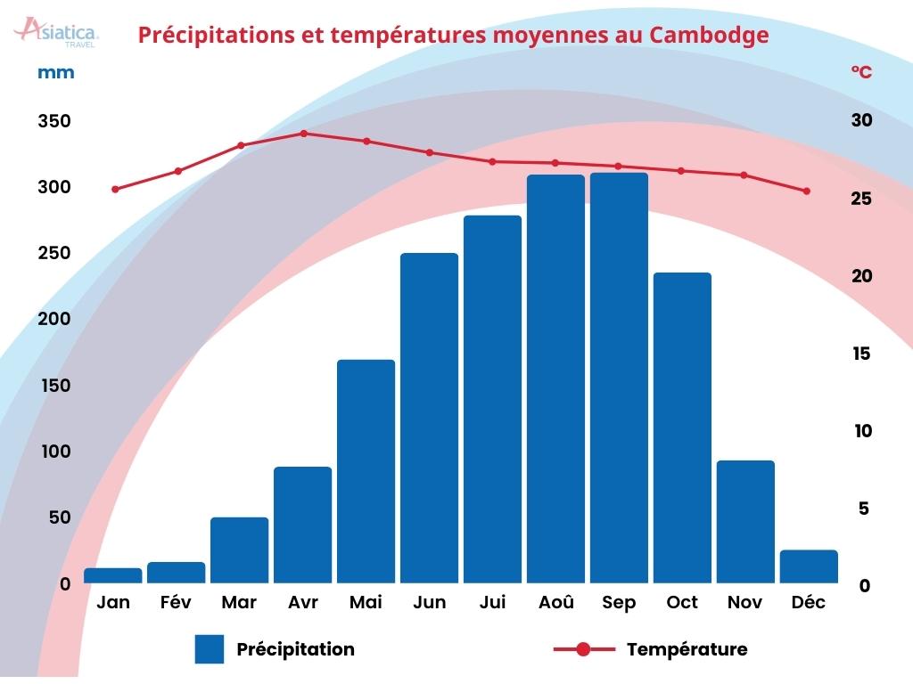 une graphique sur les prescipitaions et les températures moyennes au Cambodge par mois